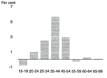 Chart 9 shows the contribution to growth in the labour force made by the male labour force