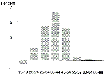 Chart 10 shows the contribution to growth in the labour force made by the female labour force