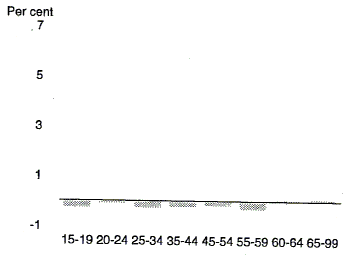 Chart 11 shows the projected contribution to growth in the labour force made by the male participation rate