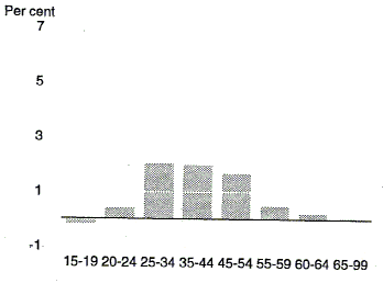 Chart 12 shows the projected contribution to growth in the labour force made by the female participation rate