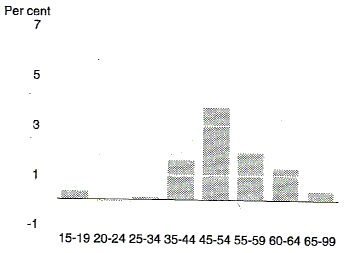 Chart 13 shows the projected contribution to growth in the labour force made by the male population