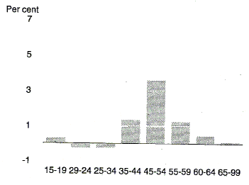 Chart 14 shows the projected contribution to growth in the labour force made by the female population