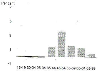 Chart 15 shows the projected contribution to growth in the labour force made by the male labour force