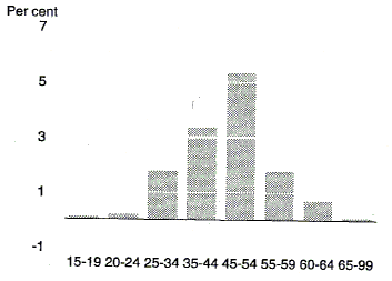 Chart 16 shows the projected contribution to growth in the labour force made by the female labour force