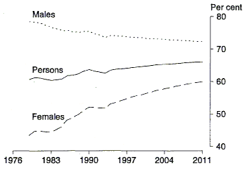 Chart 19 shows the estimated (from 1979 to 1993) and projected (population constant from 1993 to 2011) labour force participation rates for males, females and persons