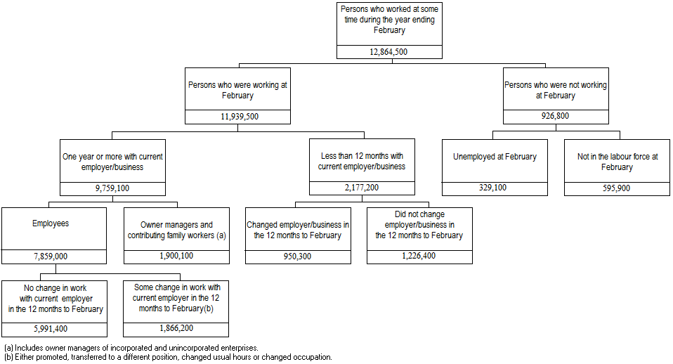 Conceptual framework: Labour mobility