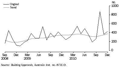 Graph: Building approvals, Dwelling units approved, ACT