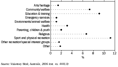 Graph: Type of organisation volunteered for, All volunteers