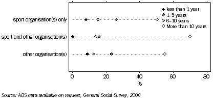 Graph: Length of time as a volunteer, Type of organisation volunteered for