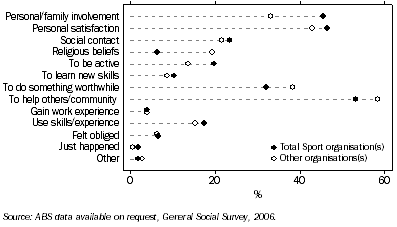 Graph: Reasons for being a volunteer