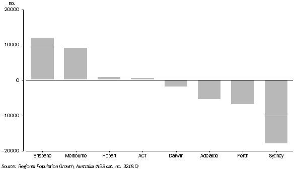 Graph: NET REGIONAL INTERNAL MIGRATION, GREATER CAPITAL CITY STATISTICAL AREAS - 2016-17