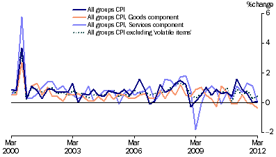 Graph: Consumer Price Index, (from Table 5.13) Change from previous quarter