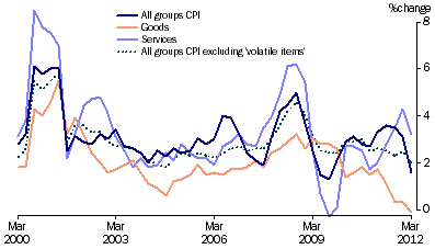 Graph: Consumer Price Index, (from Table 5.13) Change from corresponding quarter of previous year