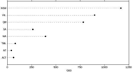 Graph: 2 NUMBER OF STUDENTS, states and territories, 2014