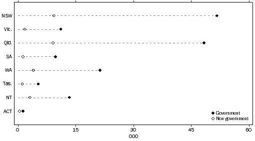 Graph: 4 NUMBER OF ABORIGINAL AND TORRES STRAIT ISLANDER STUDENTS, by affiliation, states and territories, 2014