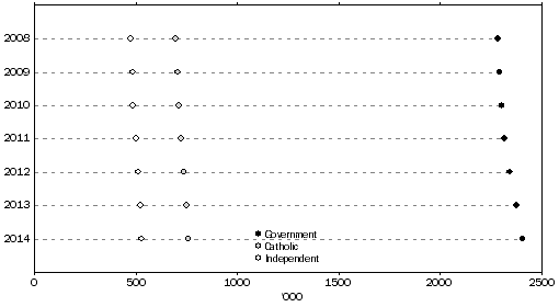 Graph: 1 NUMBER OF STUDENTS, by Affiliation, Australia, 2008-2014