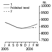 Graph: Private sector houses approved