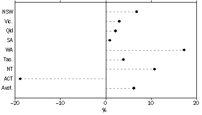 Graph: CHANGE IN PRISONER NUMBERS, between 30 June 2008 and 30 June 2009, states and territories