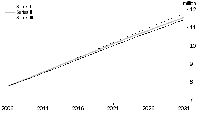 Graph: 3.1 Projected number of households—Australia