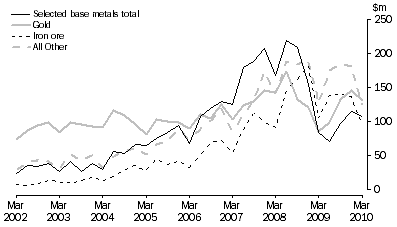 Graph: MINERAL EXPLORATION, Original series