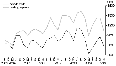 Graph: Metres Drilled, Original series