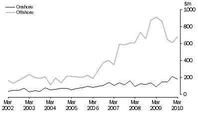 Graph: Petroleum Exploration Expenditure