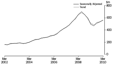 Graph: Mineral Exploration (Time Series Estimate): Expenditure and Metres Drilled, ; Total deposits , Australia