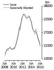 Graph: Value of work done, Chain volume measures