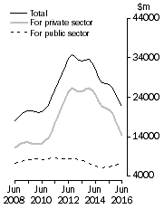 Graph: Value of work done Chain Volume Measures, Trend estimates