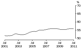 Graph: Females