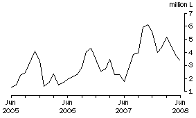 Graph: Wine Imports Cleared, Original