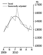 Graph: Number of dwelling units approved