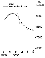 Graph: Private sector houses approved