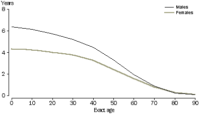 Graph: Additional expectation of life