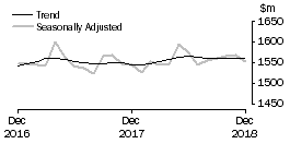 Graph: Department Stores