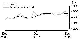 Graph: Houshold goods retailing