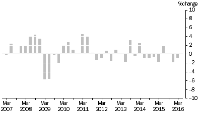 Graph: MATERIALS USED IN MANUFACTURING INDUSTRIES, Division Quarterly % change