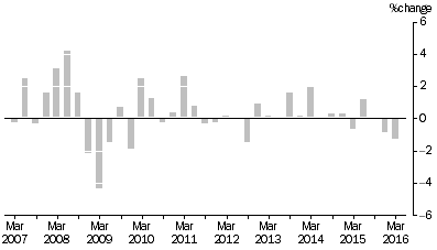 Graph: ARTICLES PRODUCED BY MANUFACTURING INDUSTRIES, Division Quarterly % change