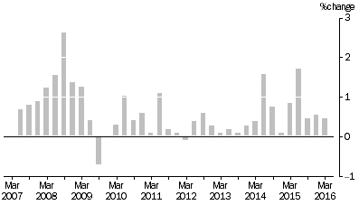 Graph: MATERIALS USED IN HOUSE BUILDING, All groups Quarterly % change