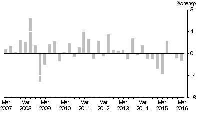 Graph: Input to the Coal Mining Industry