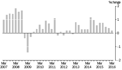 Graph: SELECTED OUTPUT PRIMARY TO BUILDING CONSTRUCTION ,  Quarterly % change