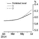 Graph: What if Unemployment Rate