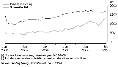 Graph: Value of Work Done: Seasonally Adjusted