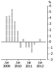 Graph: Established house prices, Weighted average of eight capital cities—Quarterly % change