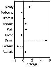 Graph: Established house prices, Quarterly % change—June quarter 2012