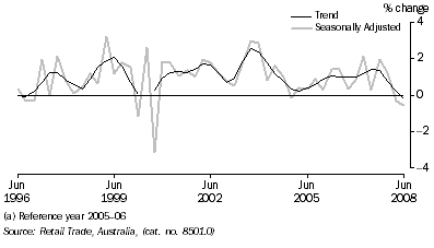 Graph: Retail turnover, chain volume measure, percentage change from previous quarter from table 3.2. Showing Trend and Seasonally adjusted.