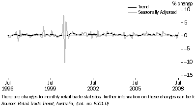 Graph: RETAIL TURNOVER, (from Table 3.3) Percentage change from previous month