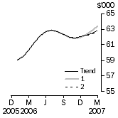 Graph: Sensitivity Analysis