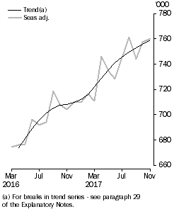 Graph: Visitor arrivals, Short-term