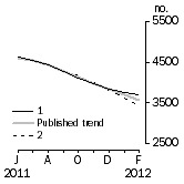 Graph: Private other dwelling units approved